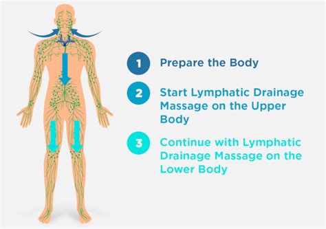 Lymphatic Drainage Massage: What It Is And How To Perform It